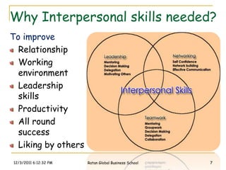 Why Interpersonal skills needed?
To improve
  Relationship
  Working
  environment
  Leadership
  skills
  Productivity
  All round
  success
  Liking by others
12/3/2011 6:12:32 PM   Ratan Global Business School   7
 