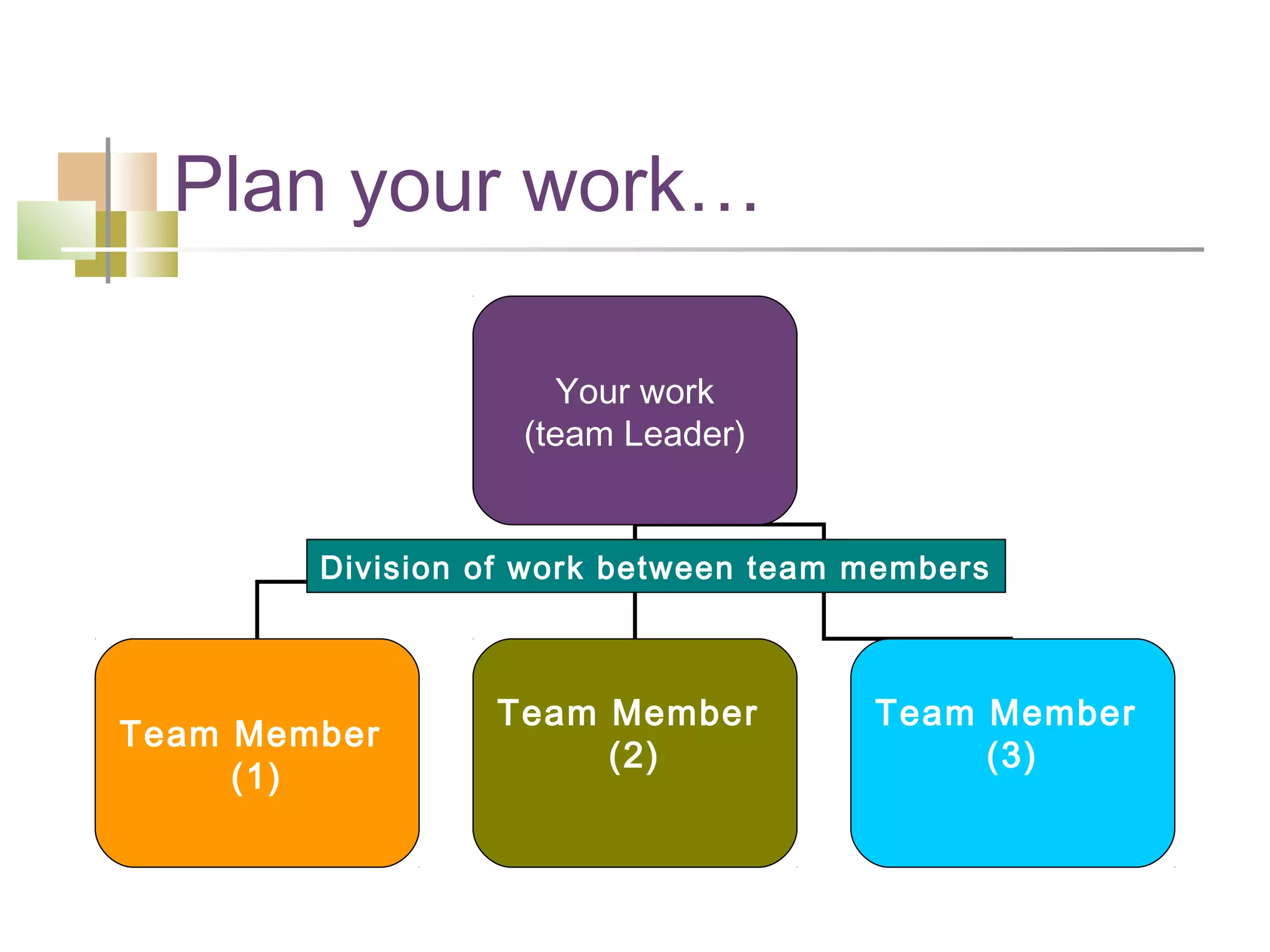 Plan your work…

                      Your work
                   (team Leader)


        Division of work between team members



                 Team Member          Team Member
Team Member
                      (2)                  (3)
     (1)
 