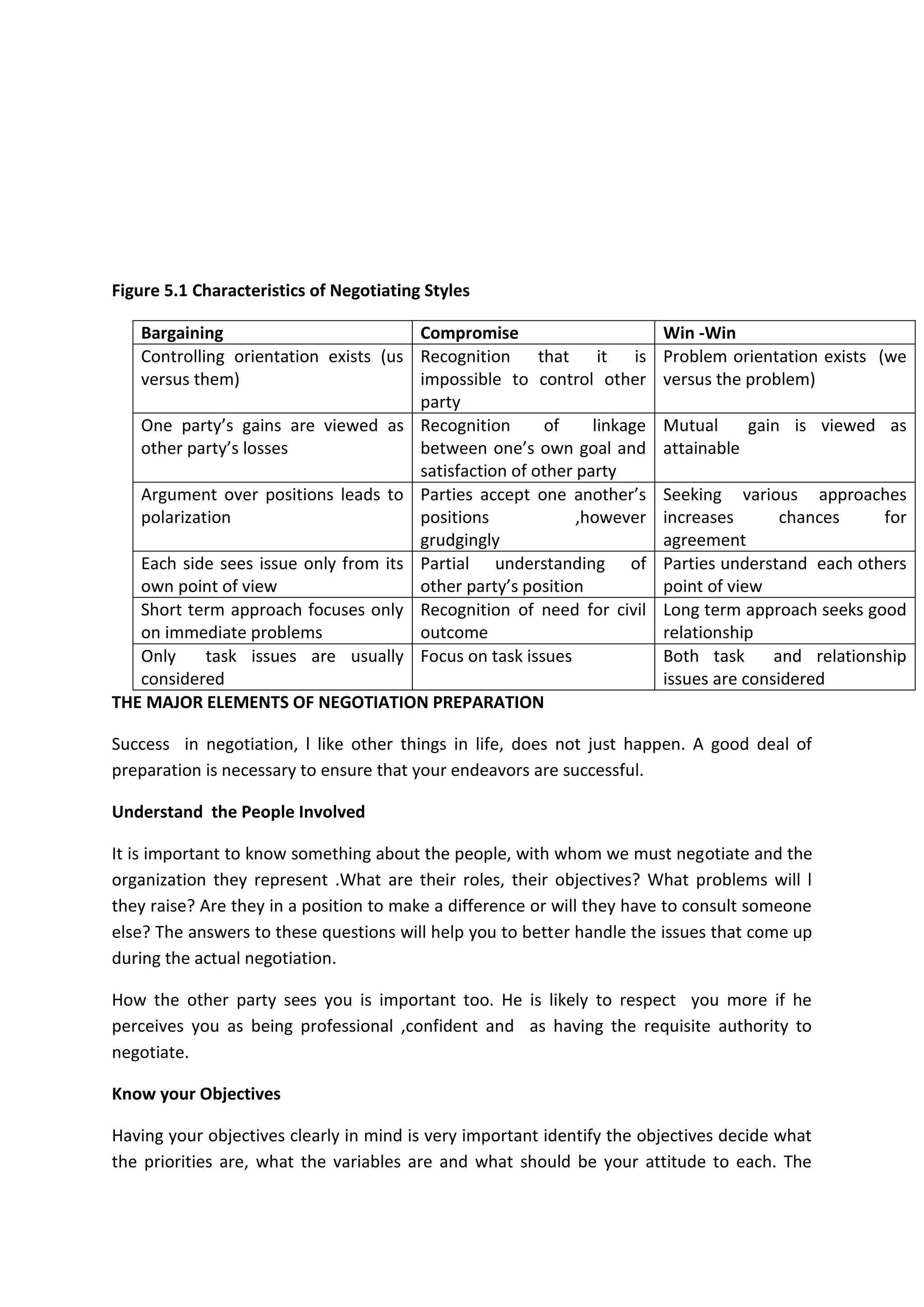 Figure 5.1 Characteristics of Negotiating Styles
Bargaining Compromise Win -Win
Controlling orientation exists (us
versus them)
Recognition that it is
impossible to control other
party
Problem orientation exists (we
versus the problem)
One party’s gains are viewed as
other party’s losses
Recognition of linkage
between one’s own goal and
satisfaction of other party
Mutual gain is viewed as
attainable
Argument over positions leads to
polarization
Parties accept one another’s
positions ,however
grudgingly
Seeking various approaches
increases chances for
agreement
Each side sees issue only from its
own point of view
Partial understanding of
other party’s position
Parties understand each others
point of view
Short term approach focuses only
on immediate problems
Recognition of need for civil
outcome
Long term approach seeks good
relationship
Only task issues are usually
considered
Focus on task issues Both task and relationship
issues are considered
THE MAJOR ELEMENTS OF NEGOTIATION PREPARATION
Success in negotiation, l like other things in life, does not just happen. A good deal of
preparation is necessary to ensure that your endeavors are successful.
Understand the People Involved
It is important to know something about the people, with whom we must negotiate and the
organization they represent .What are their roles, their objectives? What problems will l
they raise? Are they in a position to make a difference or will they have to consult someone
else? The answers to these questions will help you to better handle the issues that come up
during the actual negotiation.
How the other party sees you is important too. He is likely to respect you more if he
perceives you as being professional ,confident and as having the requisite authority to
negotiate.
Know your Objectives
Having your objectives clearly in mind is very important identify the objectives decide what
the priorities are, what the variables are and what should be your attitude to each. The
 