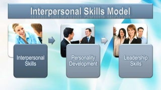Interpersonal
Skills
Personality
Development
Leadership
Skills
 