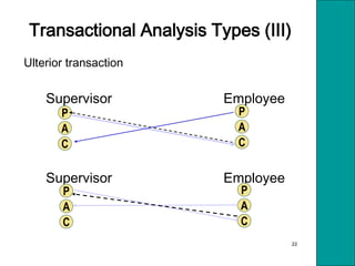 22
Transactional Analysis Types (III)
Ulterior transaction
Supervisor Employee
Supervisor Employee
P
C
A
P
C
A
P
C
A
P
C
A
 