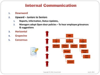July 8, 2015Copyright © 2010, Anand Joshi
1. Downward
2. Upward – Juniors to Seniors
1. Reports, Information, Status Updates,
2. Managers adopt Open door policies – To hear employee grievances
& suggestions
3. Horizontal
4. Grapevine
5. Consensus
CEO
VP
HR
Manager
Personnel
VP
Operations
Director
Projects
Manager
Project
Leaders
Engineer
Director
Products
VP
Sales
Director
Sales
Manager
Sales
Sales
Reps
 