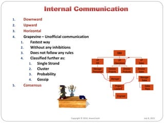 July 8, 2015Copyright © 2010, Anand Joshi
1. Downward
2. Upward
3. Horizontal
4. Grapevine – Unofficial communication
1. Fastest way
2. Without any inhibitions
3. Does not follow any rules
4. Classified further as:
1. Single Strand
2. Cluster
3. Probability
4. Gossip
5. Consensus
CEO
VP
HR
Manager
Personnel
VP
Operations
Director
Projects
Manager
Project
Leaders
Engineer
Director
Products
VP
Sales
Director
Sales
Manager
Sales
Sales
Reps
 
