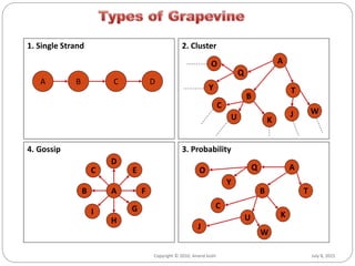 July 8, 2015Copyright © 2010, Anand Joshi
1. Single Strand
A B C D
2. Cluster
O
Q
A
Y T
J W
U
C
K
B
4. Gossip
B A
D
E
3. Probability
O Q A
Y
T
J
W
U
C
K
B
C
F
G
H
I
 
