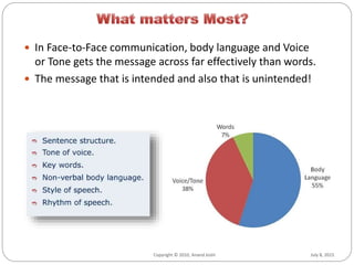 July 8, 2015Copyright © 2010, Anand Joshi July 8, 2015Copyright © 2010, Anand Joshi
 In Face-to-Face communication, body language and Voice
or Tone gets the message across far effectively than words.
 The message that is intended and also that is unintended!
 