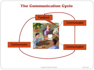 July 8, 2015Copyright © 2010, Anand Joshi
Communicator
Communication
Communicated
Feedback
 