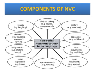 COMPONENTS OF NVC
 