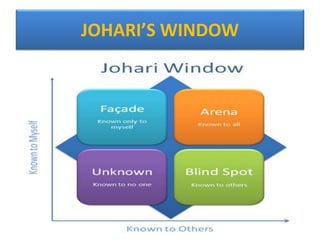 JOHARI’S WINDOW
 