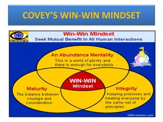 COVEY’S WIN-WIN MINDSET
 
