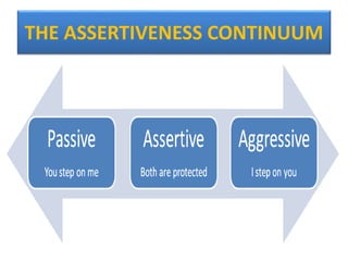 THE ASSERTIVENESS CONTINUUM
 