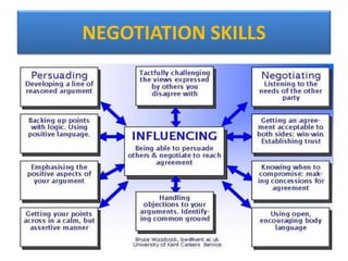 NEGOTIATION SKILLS
 