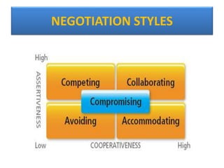 NEGOTIATION STYLES
 
