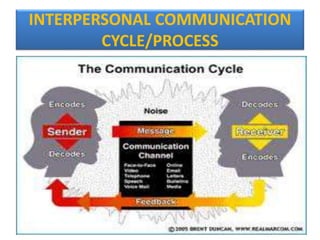 INTERPERSONAL COMMUNICATION
CYCLE/PROCESS
 