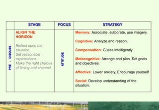 PRE - DISCUSS
STAGE FOCUS STRATEGY
ALIGN THE
HORIZON
Reflect upon the
situation.
Set reasonable
expectations.
Make the right choices
of timing and channel.
Memory: Associate, elaborate, use imagery.
Cognitive: Analyze and reason.
Compensation: Guess intelligently.
Metacognitive: Arrange and plan. Set goals
and objectives.
Affective: Lower anxiety. Encourage yourself
Social: Develop understanding of the
situation.
PRE
-
DISCUSS
ATTITUDE
 