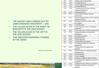 EMPLOYERS VIEWS
• THE SURVEY WAS CARRIED OUT BY
JAMES MADISON UNIVERSITY – USA.
• THE VALUES GIVEN IN THE RIGHT, IN
BRACKETS IS THE 2000 SURVEY.
• THE VALUES GIVEN IN THE LEFT IS
THE 2005 SURVEY.
• THIS INDICATES MARGINAL CHANGE
IN THE VIEWS.
Details taken for JMU website
 