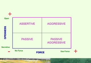 ASSERTIVE AGGRESSIVE
PASSIVE PASSIVE
AGGRESSIVE
+
- +
No Force Use Force
FORCE
Open
OPENNESS
Secretive
BIDIRECTIONAL MODEL
 