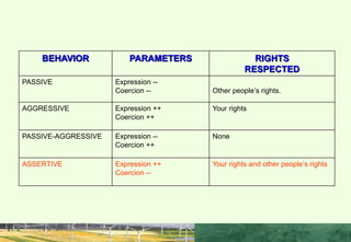 BEHAVIOUR PATTERN
BEHAVIOR PARAMETERS RIGHTS
RESPECTED
PASSIVE Expression --
Coercion -- Other people’s rights.
AGGRESSIVE Expression ++
Coercion ++
Your rights
PASSIVE-AGGRESSIVE Expression --
Coercion ++
None
ASSERTIVE Expression ++
Coercion --
Your rights and other people’s rights
 