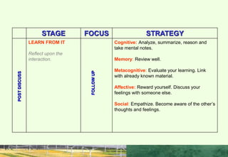 POST - DISCUSS
STAGE FOCUS STRATEGY
LEARN FROM IT
Reflect upon the
interaction.
Cognitive: Analyze, summarize, reason and
take mental notes.
Memory: Review well.
Metacognitive: Evaluate your learning. Link
with already known material.
Affective: Reward yourself. Discuss your
feelings with someone else.
Social: Empathize. Become aware of the other’s
thoughts and feelings.
FOLLOW
UP
POST
DISCUSS
 
