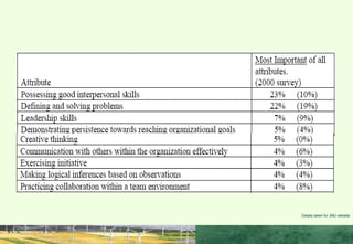 IMPORTANCE GIVEN TO IP SKILLS BY
EMPLOYERS.
Details taken for JMU website
 