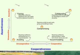 Forcing Collaborating
Resolving conflicts by Rewarding conflict by seeking
Satisfying one’s own needs an advantageous solution for
At the expense of another’s all parties
Resolving conflict by each party
giving up something of value
Compromising
Resolving conflicts by Resolving conflicts by
withdrawing from or placing another’s needs
suppressing them and concern above your own
Avoiding Accommodating
Cooperativeness
Uncooperative Cooperative
Unassertive
Assertive
Assertiveness
 
