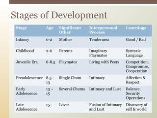 Stages of Development
Stage Age Significant
Other
Interpersonal
Process
Learnings
Infancy 0-2 Mother Tenderness Good / Bad
Childhood 2-6 Parents Imaginary
Playmates
Syntaxic
Language
Juvenile Era 6-8.5 Playmates Living with Peers Competition,
Compromise,
Cooperation
Preadolescence 8.5 –
13
Single Chum Intimacy Affection &
Respect
Early
Adolescence
13 –
15
Several Chums Intimacy and Lust Balance,
Security
Operations
Late
Adolescence
15 - Lover Fusion of Intimacy
and Lust
Discovery of
self & world
 