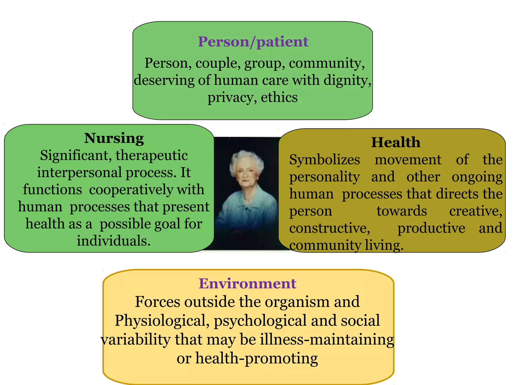Person/patient
Health
Symbolizes movement of the
personality and other ongoing
human processes that directs the
person towards creative,
constructive, productive and
community living.
Environment
Forces outside the organism and
Physiological, psychological and social
variability that may be illness-maintaining
or health-promoting
Nursing
Significant, therapeutic
interpersonal process. It
functions cooperatively with
human processes that present
health as a possible goal for
individuals.
Person, couple, group, community,
deserving of human care with dignity,
privacy, ethics
 