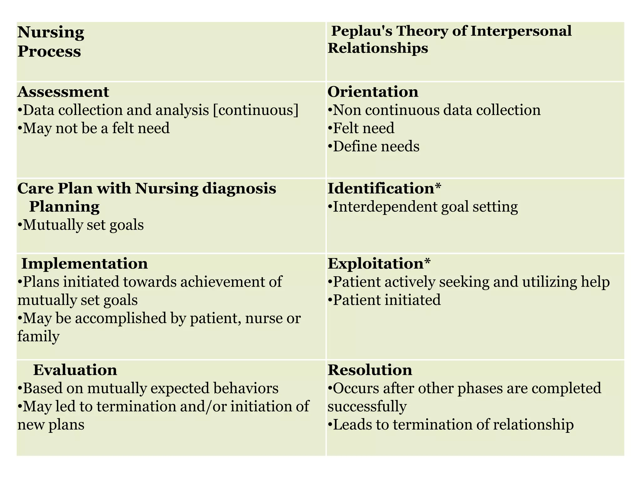 Nursing
Process
Peplau's Theory of Interpersonal
Relationships
Assessment
•Data collection and analysis [continuous]
•May not be a felt need
Orientation
•Non continuous data collection
•Felt need
•Define needs
Care Plan with Nursing diagnosis
Planning
•Mutually set goals
Identification*
•Interdependent goal setting
Implementation
•Plans initiated towards achievement of
mutually set goals
•May be accomplished by patient, nurse or
family
Exploitation*
•Patient actively seeking and utilizing help
•Patient initiated
Evaluation
•Based on mutually expected behaviors
•May led to termination and/or initiation of
new plans
Resolution
•Occurs after other phases are completed
successfully
•Leads to termination of relationship
 