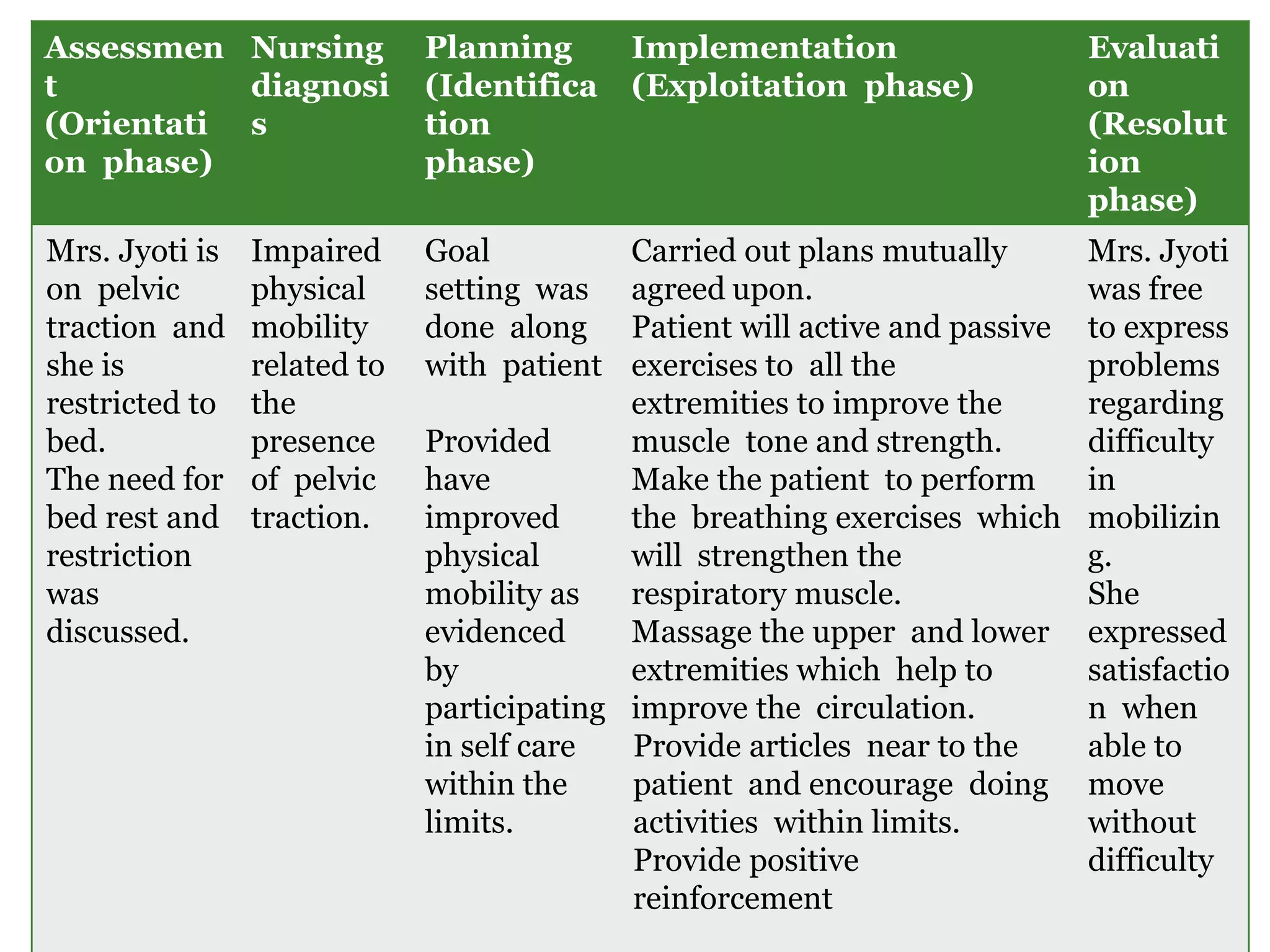 Assessmen
t
(Orientati
on phase)
Nursing
diagnosi
s
Planning
(Identifica
tion
phase)
Implementation
(Exploitation phase)
Evaluati
on
(Resolut
ion
phase)
Mrs. Jyoti is
on pelvic
traction and
she is
restricted to
bed.
The need for
bed rest and
restriction
was
discussed.
Impaired
physical
mobility
related to
the
presence
of pelvic
traction.
Goal
setting was
done along
with patient
Provided
have
improved
physical
mobility as
evidenced
by
participating
in self care
within the
limits.
Carried out plans mutually
agreed upon.
Patient will active and passive
exercises to all the
extremities to improve the
muscle tone and strength.
Make the patient to perform
the breathing exercises which
will strengthen the
respiratory muscle.
Massage the upper and lower
extremities which help to
improve the circulation.
Provide articles near to the
patient and encourage doing
activities within limits.
Provide positive
reinforcement
Mrs. Jyoti
was free
to express
problems
regarding
difficulty
in
mobilizin
g.
She
expressed
satisfactio
n when
able to
move
without
difficulty
 