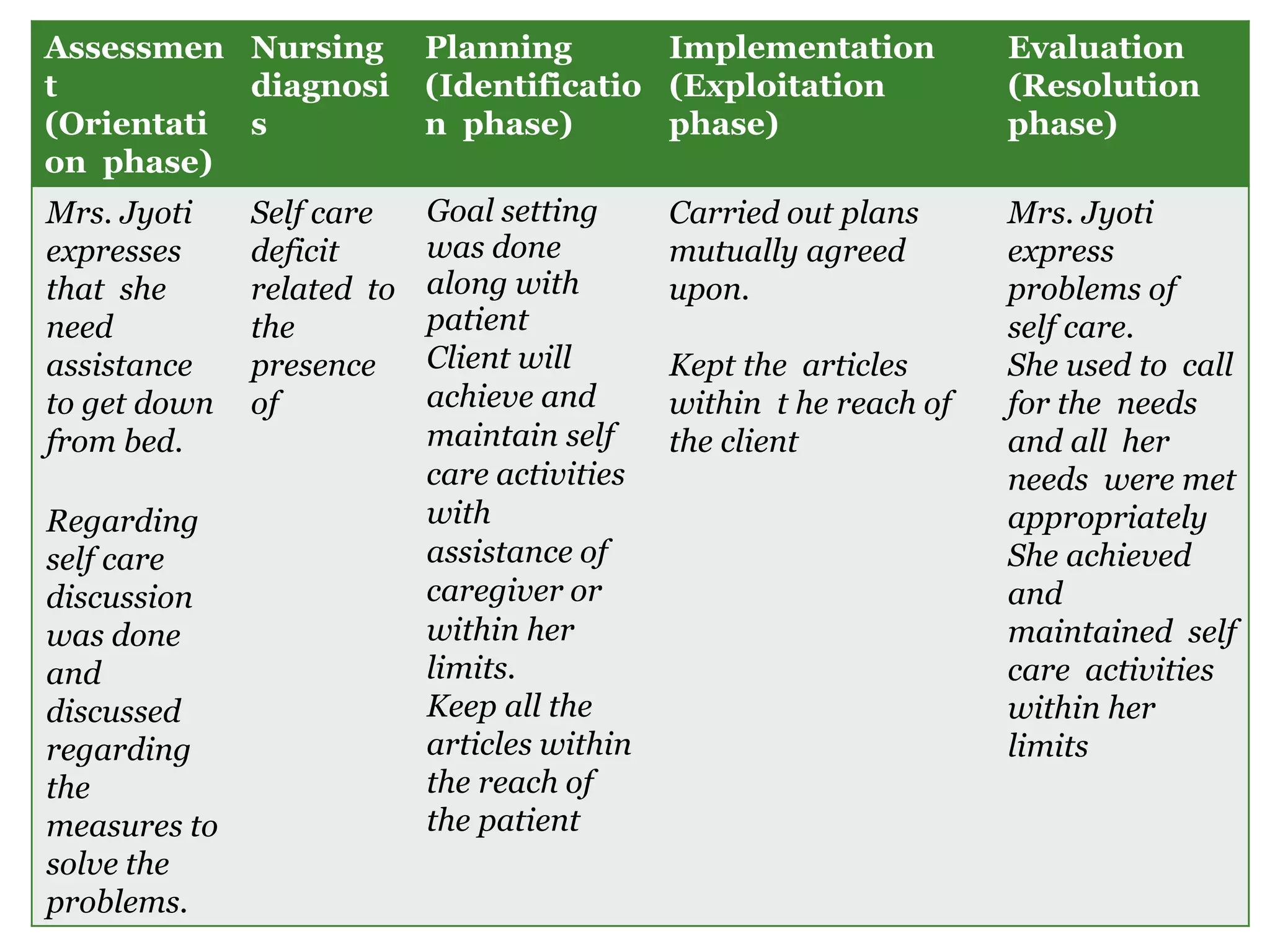 Assessmen
t
(Orientati
on phase)
Nursing
diagnosi
s
Planning
(Identificatio
n phase)
Implementation
(Exploitation
phase)
Evaluation
(Resolution
phase)
Mrs. Jyoti
expresses
that she
need
assistance
to get down
from bed.
Regarding
self care
discussion
was done
and
discussed
regarding
the
measures to
solve the
problems.
Self care
deficit
related to
the
presence
of
Goal setting
was done
along with
patient
Client will
achieve and
maintain self
care activities
with
assistance of
caregiver or
within her
limits.
Keep all the
articles within
the reach of
the patient
Carried out plans
mutually agreed
upon.
Kept the articles
within t he reach of
the client
Mrs. Jyoti
express
problems of
self care.
She used to call
for the needs
and all her
needs were met
appropriately
She achieved
and
maintained self
care activities
within her
limits
 