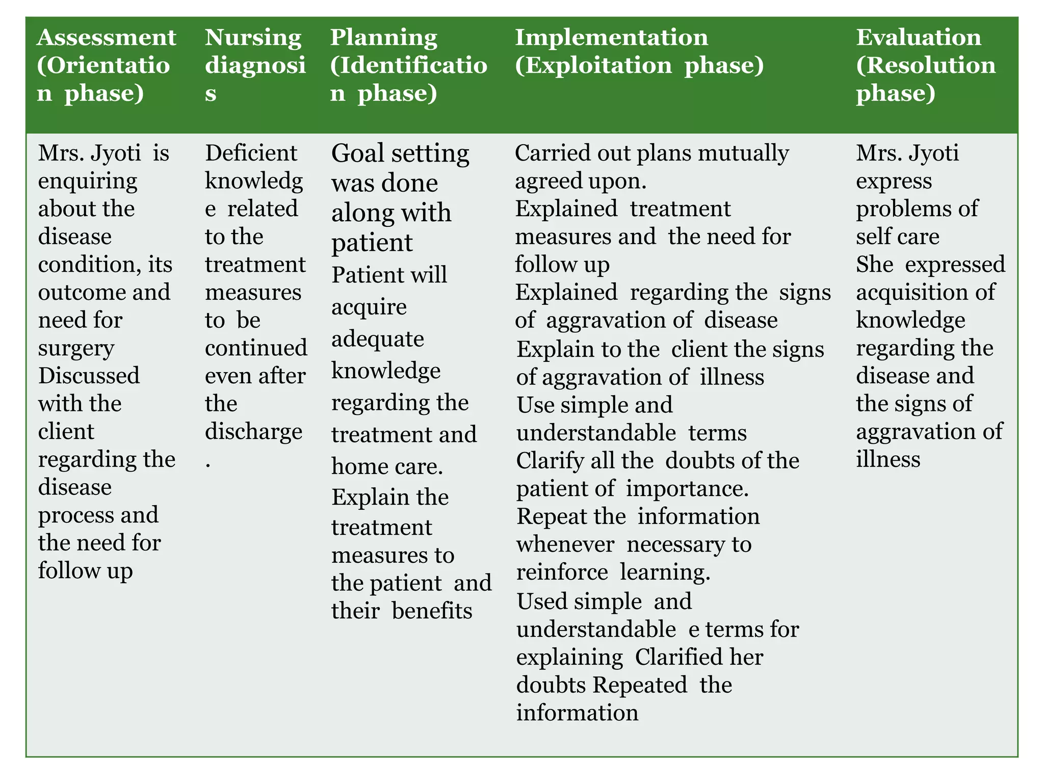 Assessment
(Orientatio
n phase)
Nursing
diagnosi
s
Planning
(Identificatio
n phase)
Implementation
(Exploitation phase)
Evaluation
(Resolution
phase)
Mrs. Jyoti is
enquiring
about the
disease
condition, its
outcome and
need for
surgery
Discussed
with the
client
regarding the
disease
process and
the need for
follow up
Deficient
knowledg
e related
to the
treatment
measures
to be
continued
even after
the
discharge
.
Goal setting
was done
along with
patient
Patient will
acquire
adequate
knowledge
regarding the
treatment and
home care.
Explain the
treatment
measures to
the patient and
their benefits
Carried out plans mutually
agreed upon.
Explained treatment
measures and the need for
follow up
Explained regarding the signs
of aggravation of disease
Explain to the client the signs
of aggravation of illness
Use simple and
understandable terms
Clarify all the doubts of the
patient of importance.
Repeat the information
whenever necessary to
reinforce learning.
Used simple and
understandable e terms for
explaining Clarified her
doubts Repeated the
information
Mrs. Jyoti
express
problems of
self care
She expressed
acquisition of
knowledge
regarding the
disease and
the signs of
aggravation of
illness
 