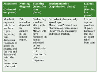 Assessmen
t
(Orientati
on phase)
Nursing
diagnosi
s
Planning
(Identifica
tion
phase)
Implementation
(Exploitation phase)
Evaluati
on
(Resolut
ion
phase)
Mrs.Jyoti
expresses
pain in the
low back
region
Regarding
pain,
discussion
was made to
assess the
severity and
the type and
duration of
pain. Also
the
measures to
reduce pain
Pain
related to
degenerat
ive
changes
in the
lumbar
region.
Goal setting
was done
along with
patient
Mrs. JL will
have
reduction in
pain as
evidenced
by her
verbalizatio
n of
reduction in
pain
responses
Carried out plans mutually
agreed upon
Mrs. JL was Provided non
pharmacological measures
like diversion, massaging,
and pelvic traction.
free to
express
problems
of pain.
Expressed
that she
got slight
relief
from pain.
 