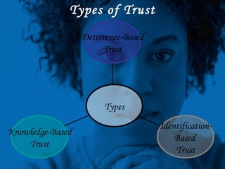 Types of Trust Deterrence-Based Trust Identification- Based  Trust Knowledge-Based Trust Types 