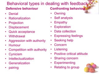 Behavioral types in dealing with feedback Defensive behaviour Denial Rationalization Projection Displacement Quick acceptance Withdrawal Aggression with authority Humour Competition with authority Cynicism Intellectualization Generalization pairing Confronting behaviour Owning Self analysis Empathy Exploration Data collection Expressing feelings Seeking help Concern Listening Positive critical attitude Sharing concern Experimenting Relating to group 