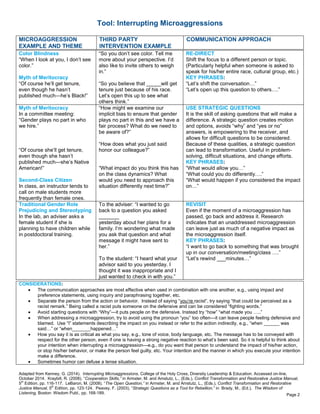 Tool: Interrupting Microaggressions
MICROAGGRESSION
EXAMPLE AND THEME
THIRD PARTY
INTERVENTION EXAMPLE
COMMUNICATION APPROACH
Adapted from Kenney, G. (2014). Interrupting Microaggressions, College of the Holy Cross, Diversity Leadership & Education. Accessed on-line,
October 2014. Kraybill, R. (2008). “Cooperation Skills,” in Armster, M. and Amstutz, L., (Eds.), Conflict Transformation and Restorative Justice Manual,
5th
Edition, pp. 116-117. LeBaron, M. (2008). “The Open Question,” in Armster, M. and Amstutz, L., (Eds.), Conflict Transformation and Restorative
Justice Manual, 5th
Edition, pp. 123-124. Peavey, F. (2003). “Strategic Questions as a Tool for Rebellion,” in Brady, M., (Ed.), The Wisdom of
Listening, Boston: Wisdom Publ., pp. 168-189.
Color Blindness
“When I look at you, I don’t see
color.”
Myth of Meritocracy
“Of course he’ll get tenure,
even though he hasn’t
published much—he’s Black!”
“So you don’t see color. Tell me
more about your perspective. I’d
also like to invite others to weigh
in.”
“So you believe that _____will get
tenure just because of his race.
Let’s open this up to see what
others think.”
RE-DIRECT
Shift the focus to a different person or topic.
(Particularly helpful when someone is asked to
speak for his/her entire race, cultural group, etc.)
KEY PHRASES:
“Let’s shift the conversation…”
“Let’s open up this question to others….”
Myth of Meritocracy
In a committee meeting:
“Gender plays no part in who
we hire.”
“Of course she’ll get tenure,
even though she hasn’t
published much—she’s Native
American!”
Second-Class Citizen
In class, an instructor tends to
call on male students more
frequently than female ones.
“How might we examine our
implicit bias to ensure that gender
plays no part in this and we have a
fair process? What do we need to
be aware of?”
“How does what you just said
honor our colleague?”
“What impact do you think this has
on the class dynamics? What
would you need to approach this
situation differently next time?”
USE STRATEGIC QUESTIONS
It is the skill of asking questions that will make a
difference. A strategic question creates motion
and options, avoids “why” and “yes or no”
answers, is empowering to the receiver, and
allows for difficult questions to be considered.
Because of these qualities, a strategic question
can lead to transformation. Useful in problem-
solving, difficult situations, and change efforts.
KEY PHRASES:
“What would allow you…”
“What could you do differently….”
“What would happen if you considered the impact
on…”
Traditional Gender Role
Prejudicing and Stereotyping
In the lab, an adviser asks a
female student if she is
planning to have children while
in postdoctoral training.
To the adviser: “I wanted to go
back to a question you asked
_______
yesterday about her plans for a
family. I‘m wondering what made
you ask that question and what
message it might have sent to
her.”
To the student: “I heard what your
advisor said to you yesterday. I
thought it was inappropriate and I
just wanted to check in with you.”
REVISIT
Even if the moment of a microaggression has
passed, go back and address it. Research
indicates that an unaddressed microaggression
can leave just as much of a negative impact as
the microaggression itself.
KEY PHRASES:
“I want to go back to something that was brought
up in our conversation/meeting/class ….”
“Let’s rewind ___minutes…”
CONSIDERATIONS:
The communication approaches are most effective when used in combination with one another, e.g., using impact and
preference statements, using inquiry and paraphrasing together, etc.
Separate the person from the action or behavior. Instead of saying “you’re racist”, try saying “that could be perceived as a
racist remark.” Being called a racist puts someone on the defensive and can be considered “fighting words.”
Avoid starting questions with “Why”—it puts people on the defensive. Instead try “how” “what made you …..”
When addressing a microaggression, try to avoid using the pronoun “you” too often—it can leave people feeling defensive and
blamed. Use “I” statements describing the impact on you instead or refer to the action indirectly, e.g., “when ______ was
said…” or “when_______happened…”
How you say it is as critical as what you say, e.g., tone of voice, body language, etc. The message has to be conveyed with
respect for the other person, even if one is having a strong negative reaction to what’s been said. So it is helpful to think about
your intention when interrupting a microaggression—e.g., do you want that person to understand the impact of his/her action,
or stop his/her behavior, or make the person feel guilty, etc. Your intention and the manner in which you execute your intention
make a difference.
Sometimes humor can defuse a tense situation.
Page 2
 