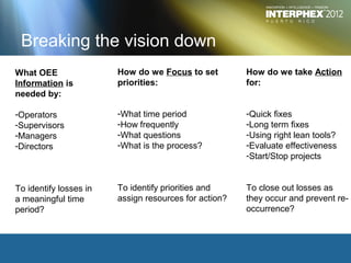 Breaking the vision down
What OEE                How do we Focus to set         How do we take Action
Information is          priorities:                    for:
needed by:

-Operators              -What time period              -Quick fixes
-Supervisors            -How frequently                -Long term fixes
-Managers               -What questions                -Using right lean tools?
-Directors              -What is the process?          -Evaluate effectiveness
                                                       -Start/Stop projects


To identify losses in   To identify priorities and     To close out losses as
a meaningful time       assign resources for action?   they occur and prevent re-
period?                                                occurrence?
 