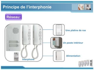 www.themegallery.com
Principe de l’interphonie
Réseau:
Interphone
Une platine de rue
Un poste intérieur
Alimentation
 