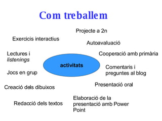 Com treballem activitats Exercicis interactius Lectures i  listenings Creació dels dibuixos Jocs en grup Autoavaluació Cooperació amb primària Presentació oral Comentaris i preguntes al blog Redacció dels textos Elaboració de la presentació amb Power Point Projecte a 2n 
