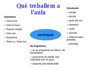Què treballem a l’aula No lingüístics -- ús de programes de dibuix i de presentació -- autonomia de treball, tant individual com en grup -- respecte pel treball d'altri continguts Gramàtica -- Verb to be -- Verb to have -- Present simple -- Verb can -- Questions -- There is / there are Vocabulari -- menjar -- família -- parts del cos -- transport -- verbs -- animals -- sistema solar i planetes -- activitats 