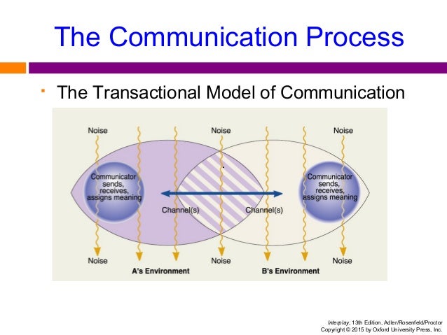 interplay-13th-edition-chapter-01-8-638.jpg (638×479) | Communication ...
