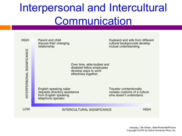 the process of interpersonal communication Interplay: the process of interpersonal communication, third canadian edition - student practice quiz - chapter 1 instructions: for each question, click on the radio button beside your answer. the process of interpersonal communication Interplay: the process of interpersonal communication, third canadian edition - student practice quiz - chapter 1 instructions: for each question, click on the radio button beside your answer.