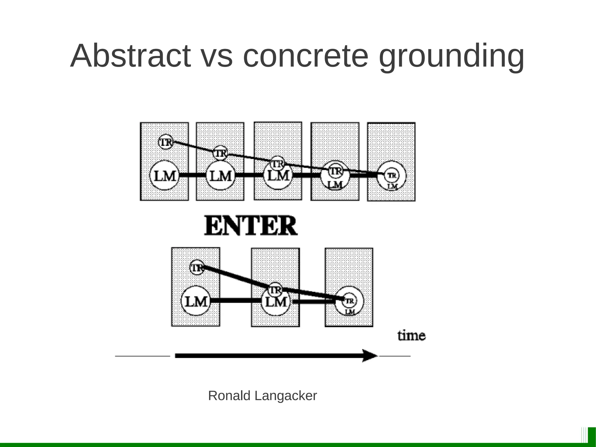 Abstract vs concrete grounding
Ronald Langacker
 