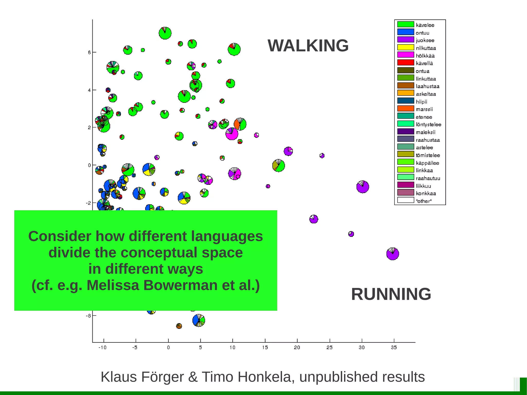 Klaus Förger & Timo Honkela, unpublished results
WALKING
RUNNINGRUNNING
Consider how different languages
divide the conceptual space
in different ways
(cf. e.g. Melissa Bowerman et al.)
 