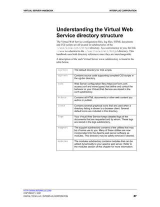 VIRTUAL SERVER HANDBOOK                                                          INTERPLUG CORPORATION




                              Understanding the Virtual Web
                              Service directory structure
                              The Virtual Web Service configuration files, log files, HTML documents
                              and CGI scripts are all located in subdirectories of the
                              ~/usr/local/etc/httpd directory. As a convenience to you, the link
                              ~/www is a shortcut to the ~/usr/local/etc/httpd directory. This
                              handbook uses both directory references since they are interchangeable.
                              A description of the each Virtual Server www subdirectory is found in the
                              table below.

                               cgi-bin        The default directory for CGI scripts.

                               cgi-src        Contains source code supporting compiled CGI scripts in
                                              the cgi-bin directory.

                               conf           Web Server configuration files (httpd.conf srm.conf,
                                              access.conf and mime.types) that define and control the
                                              behavior or your Virtual Web Service are stored in the
                                              conf subdirectory.

                               htdocs         Contains all HTML documents or other web content you
                                              author or publish.

                               icons          Contains several graphical icons that are used when a
                                              directory listing is shown to a browser client. Several
                                              default icons are included in this directory.

                               logs           Your Virtual Web Service keeps detailed logs of the
                                              documents that are requested and by whom. These logs
                                              are stored in the logs subdirectory.

                               support        The support subdirectory contains a few utilities that may
                                              be of some use to you. Many of these utilities are now
                                              incorporated into the Apache web server software as
                                              modules. This directory may be safely removed if desired.

                               modules        The modules subdirectory contains modules that can be
                                              added dynamically to your apache web server. Refer to
                                              the modules section of this chapter for more information.




HTTP://WWW.INTERPLUG.COM
COPYRIGHT  2001
DIGITAL TOOLS LLC / INTERPLUG CORPORATION                                                                 87
 