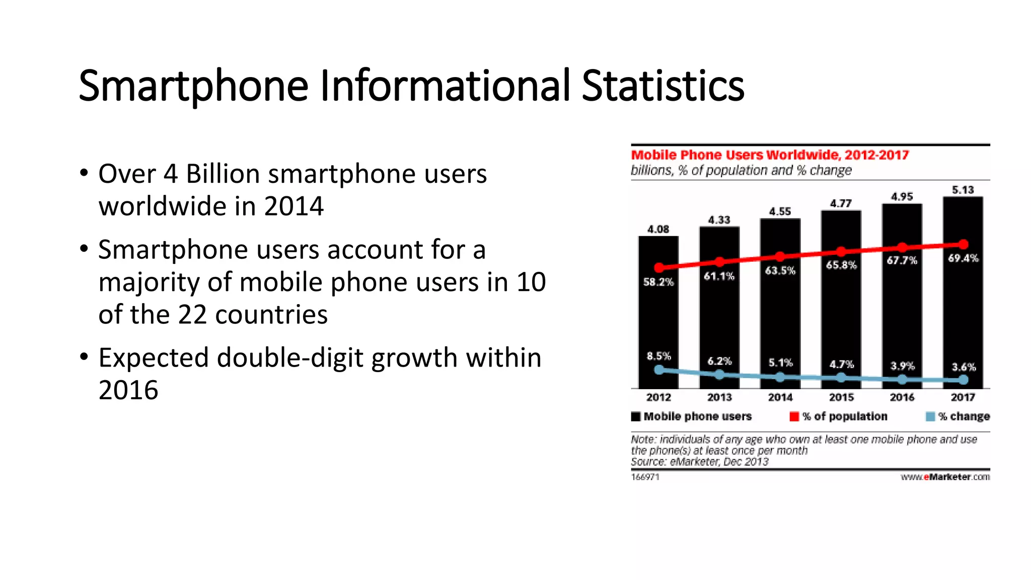 Smartphone Informational Statistics 
• Over 4 Billion smartphone users 
worldwide in 2014 
• Smartphone users account for a 
majority of mobile phone users in 10 
of the 22 countries 
• Expected double-digit growth within 
2016 
 