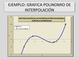 EJEMPLO: GRAFICA POLINOMIO DE
INTERPOLACIÓN
15

MÉTODO MATRICIAL DE INTERPOLACIÓN POLINOMIAL:
PUNTOS A INTERPOLAR

10
P3(x)
Puntos Originales

y

5

0
0

1

2

3

4

-5

-10

x

5

6

7

8

 