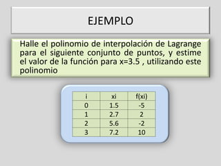 EJEMPLO
Halle el polinomio de interpolación de Lagrange
para el siguiente conjunto de puntos, y estime
el valor de la función para x=3.5 , utilizando este
polinomio
i
0
1
2
3

xi
1.5
2.7
5.6
7.2

f(xi)
-5
2
-2
10

 