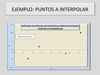 EJEMPLO: PUNTOS A INTERPOLAR
15

MÉTODO MATRICIAL DE INTERPOLACIÓN POLINOMIAL:
PUNTOS A INTERPOLAR

10
Puntos Originales

y

5

0
0

1

2

3

4

-5

-10

x

5

6

7

8

 