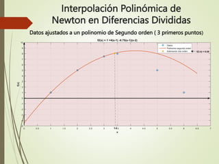 Datos ajustados a un polinomio de Segundo orden ( 3 primeros puntos)
Interpolación Polinómica de
Newton en Diferencias Divididas
 