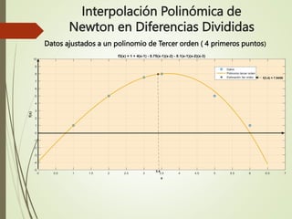 Interpolación Polinómica de
Newton en Diferencias Divididas
Datos ajustados a un polinomio de Tercer orden ( 4 primeros puntos)
 