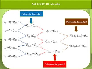 MÉTODO DE Neville
)
0
,
4
(
4
4
)
0
,
3
(
3
3
)
0
,
2
(
2
2
)
0
,
1
(
1
1
)
0
,
0
(
0
0
Q
P
x
Q
P
x
Q
P
x
Q
P
x
Q
P
x










)
1
,
1
(
)
1
,
0
( Q
P 
  )
2
,
2
(
2
,
1
,
0 Q
P 
)
3
,
3
(
3
2
1
0 )
,
,
,
( Q
x
x
x
x
P 
)
1
,
2
(
)
2
,
1
( Q
P 
)
1
,
3
(
)
3
,
2
( Q
P 
)
1
,
4
(
)
4
,
3
( Q
P 
  )
2
,
3
(
3
,
2
,
1 Q
P 
  )
2
,
4
(
4
,
3
,
2 Q
P 
)
3
,
4
(
4
3
2
1 )
,
,
,
( Q
x
x
x
x
P 
Polinomio de grado 1
Polinomio de grado 2
Polinomio de grado 3
 